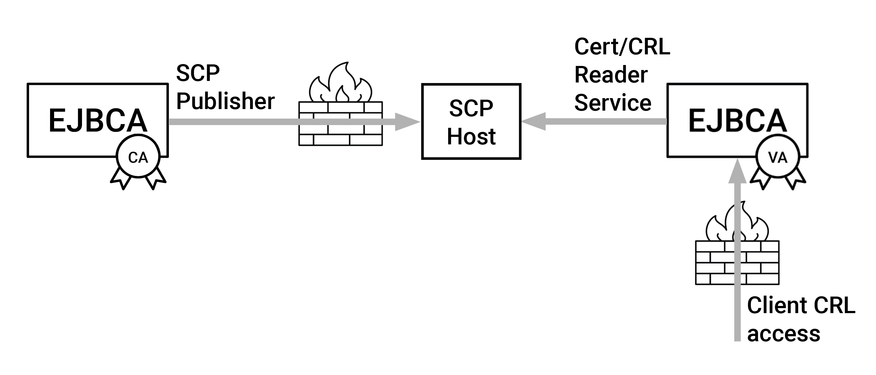 How the EJBCA SCP Publisher works­­